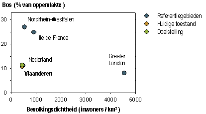grafiek percentage bos in Vlaanderen